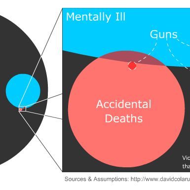 Avoidable deaths are on the rise in the United States, yet falling in many peer nations