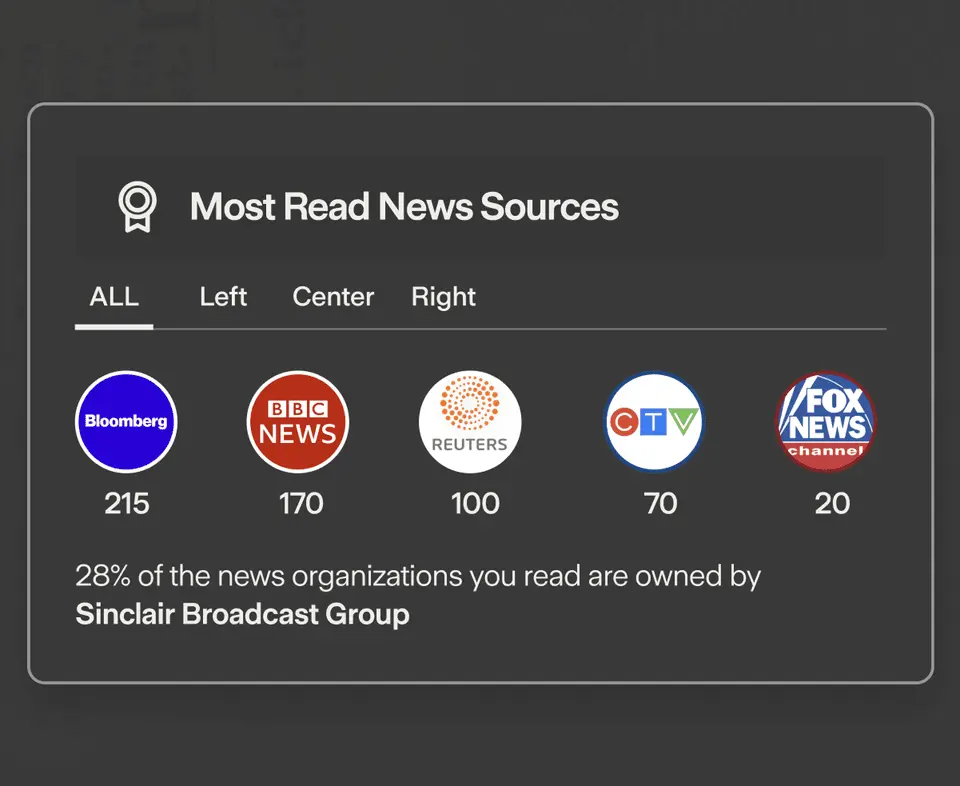Most Read News Sources widget showing which outlets you read most and who owns them